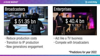 AHUGE MARKET
Broadcasters Enterprises
$ 51.35 bn
*Predictions for year 2022
· Reduce production costs
· Transition to IP production
· New generations engagement
· Act like a TV business
· Compete with broadcasters
$ 40.4 bn
 