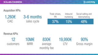 SCALABLE BUSINESS
1,260€
CAC
Acquisition KPIs
Revenue KPIs
Trade shows,
PR
Inbound
marketing
Social selling and
telemarketing
37% 15% 48%
19,990€
LTV
90%
Gross margin
12
customers
10M€
MRR
830€
average
monthly fee
3-6 months
sales cycle
 