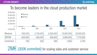 FUTURE GROWTH
To become leaders in the cloud production market
2M€ (300K commited) for scaling sales and customer service
-10.000.000
0
10.000.000
20.000.000
30.000.000
40.000.000
50.000.000
2019 2020 2021 2022 2023
Revenue
EBITDA
Revenue 996,000 2,700,000 6,000,000 19,800,000 38,800,000
EBITDA -850,000 -500,000 600,000 3,960,000 7,770,000
Customers 100 250 500 1,500 2,700
 