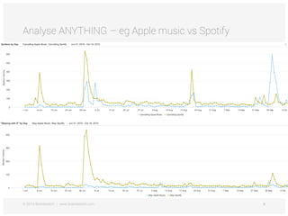 © 2014 Brandwatch | www.brandwatch.com 6
Analyse ANYTHING – eg Apple music vs Spotify
 