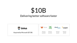 Delivering better software faster
Acquired by Microsoft ($7.5B)
Raised
$100M
Raised
$62M
$10B
Raised
$165M
Raised
$42M
 