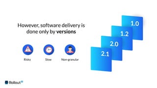 However, software delivery is
done only by versions
Risky Slow Non-granular
 