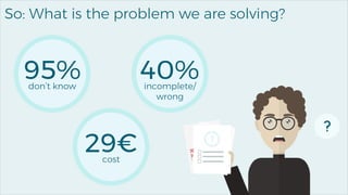 5
So: What is the problem we are solving?
95%don’t know
40%incomplete/
wrong
29€cost
 