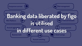 010010101001010100101010010101010101010100100101010010101001010
001001010100010101010101001010101001010010010101001010100101010
JOHN DOE
User identiﬁcation
Risk management
Smart savingsBusiness tools
Account switching
Bank App Stores
POC-Plattform
Comparison services
Account aggregation
v
Smart payment€
Financial forecasts
Banking data liberated by ﬁgo  
is utilised
in different use cases
 