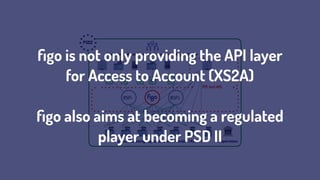 🏦 🏦🏦
🏦🏦 🏢📱🏢 📱
🏦 🏦 🏦🏦
BSP3BSP1
PSD2
🏛
Protected data sovereignty of account holding customer
✅ ✅ ✅ ✅
PIS and AIS
✅
SupervisionAccount Servicing Payment Service Provider (ASPSP)
ﬁgo is not only providing the API layer  
for Access to Account (XS2A)
ﬁgo also aims at becoming a regulated
player under PSD II
 
