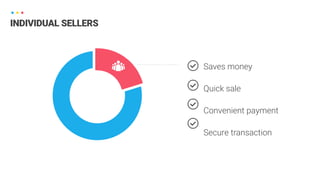 Saves money
Quick sale
Convenient payment
Secure transaction
INDIVIDUAL SELLERS
 