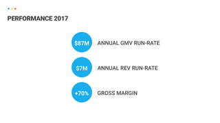 PERFORMANCE 2017
ANNUAL GMV RUN-RATE
ANNUAL REV RUN-RATE
GROSS MARGIN
$87M
$7M
+70%
 