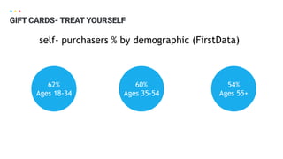 GIFT CARDS- TREAT YOURSELF
62%
Ages 18-34
self- purchasers % by demographic (FirstData)
60%
Ages 35-54
54%
Ages 55+
 