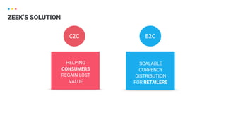 ZEEK’S SOLUTION
HELPING
CONSUMERS
REGAIN LOST
VALUE
SCALABLE
CURRENCY
DISTRIBUTION
FOR RETAILERS
C2C B2C
 