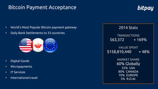 Bitcoin Payment Acceptance
• World’s Most Popular Bitcoin payment gateway
• Daily Bank Settlements to 33 countries
• Digital Goods
• Micropayments
• IT Services
• International travel
2014 Stats
TRANSACTIONS
563,372 + 169%
VALUE SPENT
$158,810,440 + 48%
MARKET SHARE
60% Globally
55% USA
80% CANADA
70% EUROPE
5% R.O.W.
 