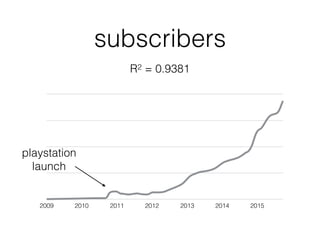 subscribers
2009 2010 2011 2012 2013 2014 2015
R2 = 0.9381
playstation
launch
 