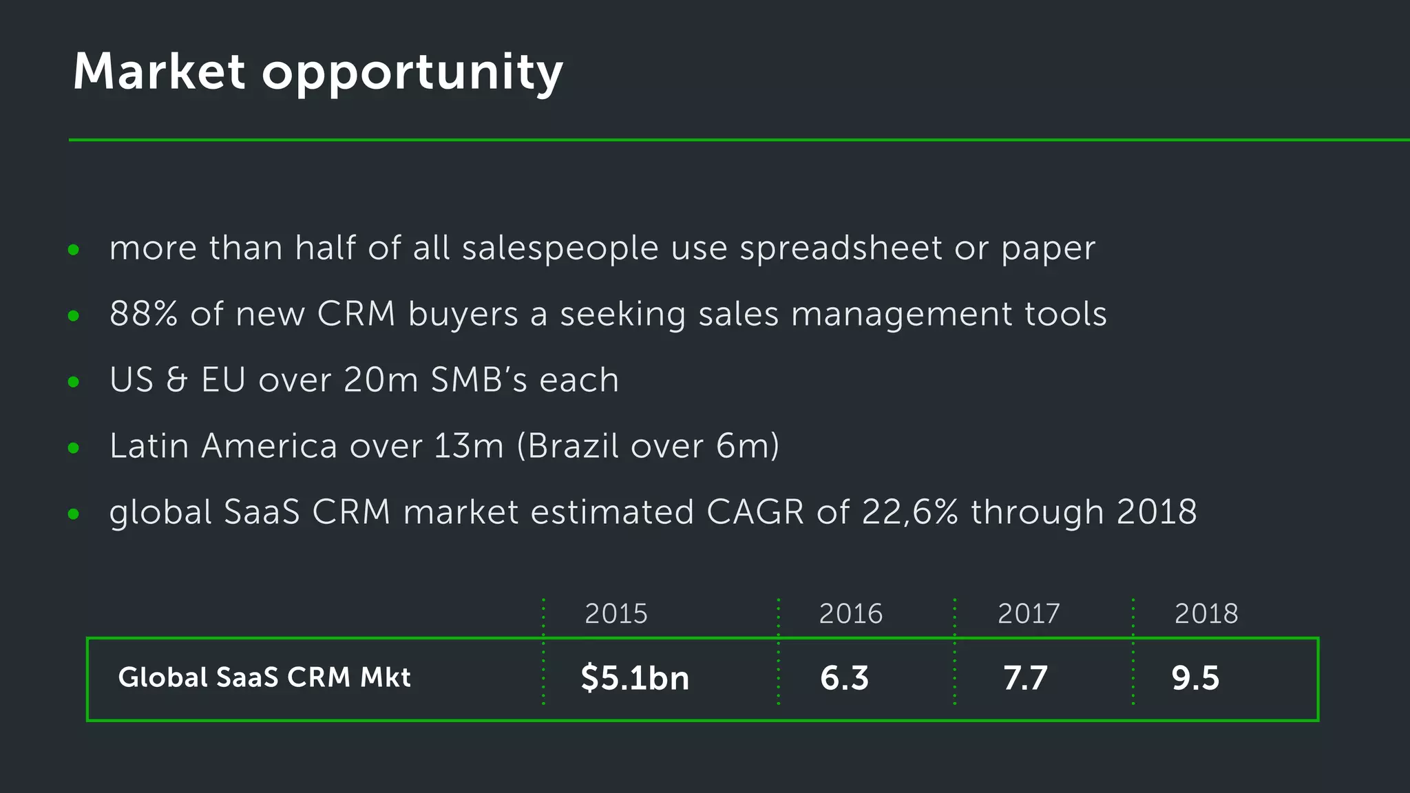Market opportunity
•
•
•
•
•
more than half of all salespeople use spreadsheet or paper
88% of new CRM buyers a seeking sales management tools
US & EU over 20m SMB’s each
Latin America over 13m (Brazil over 6m)
global SaaS CRM market estimated CAGR of 22,6% through 2018
Global SaaS CRM Mkt
2015					 2016				 2017 				 2018
$5.1bn			 6.3						7.7					 9.5
 