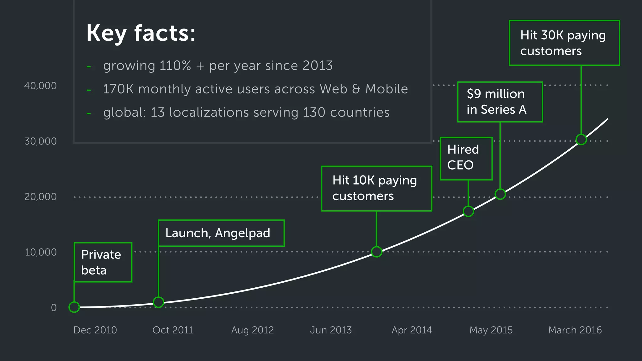 40,000
30,000
20,000
10,000
0
Dec 2010		 Oct 2011			 Aug 2012			 Jun 2013			 Apr 2014 		 May 2015	 		 March 2016
Private
beta
Launch, Angelpad
Hit 10K paying
customers
$9 million
in Series A
Hired
CEO
Hit 30K paying
customers
Key facts:
growing 110% + per year since 2013
170K monthly active users across Web & Mobile
global: 13 localizations serving 130 countries
-
-
-
 