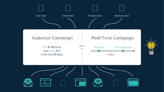 Driving User Engagement
User Data Order Data Product Data Behavior Data
Real-Time CampaignAudience Campaign
and /
or
7 days
Wishlist Price reducedCLV > 500 Euro
and Order > 2
in the last 90 days
 