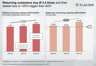 8This copyrighted document is property of the Flaconi GmbH and is disclosed in confidence. 8
Basket size of returning customers (2HY14-2015)
in € per order
Returning customers buy Ø 3.4 times and their
basket size is >20% bigger than AOV
1 Extrapolated to full 12 month cohort 2 Expanding selection in hair care, skin care & make-up 3 Average order value (excl. taxes) 2015
SOURCE: Flaconi; order baskets and frequency of with at least 2 orders customers between 2HY14-2015
AOV3
€1.43
+14%
2HY15
61.20
1HY15
52.26
2HY14
53.56
2HY15
3.401
1HY15
3.13
2HY14
3.07
+11%
Orders by returning customers (2HY14-2015)
in # order of customers (cohort view)
Acquisition by
ProSiebenSat.1
Selection
expansion2
 
