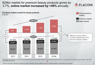 3This copyrighted document is property of the Flaconi GmbH and is disclosed in confidence. 3
€25bn market for premium beauty products grows by
3.7%, online market increased by >49% annually
Note: Beauty market defined by mass & premium products across all product categories. Premium market defined as all premium brands, i.e. from players like L’Oreal, Estée Lauder, Shiseido, LVMH, P&G,
Coty, Chanel among others
SOURCE: Euromonitor; Datamonitor; Douglas annual report; Parfümerie Verband; competitor interviews; competitive intelligence; web research; Flaconi analysis
106,766
78,441
25,14724,414
2013
23,201
101,642
2014
82,352
2015
113,268
2016e
87,36784,822
25,901
+3.7%
109,969
691
1,148
+49.1%
1,722
2,290
Premium market
Mass market
Online premium
market
European (online) market for beauty products
in € mn
3.0%
8.8%
Offline to online shift is
currently happening in the
premium beauty market
 