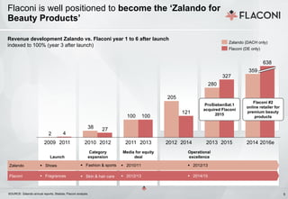 5This copyrighted document is property of the Flaconi GmbH and is disclosed in confidence. 5
2009 2011 2010 2012
Flaconi is well positioned to become the ‘Zalando for
Beauty Products’
SOURCE: Zalando annual reports; Statista; Flaconi analysis
Revenue development Zalando vs. Flaconi year 1 to 6 after launch
indexed to 100% (year 3 after launch)
359
280
205
100
38
2
327
121
100
27
4
638
Zalando (DACH only)
Flaconi (DE only)
2011 2013 2012 2014 2013 2015 2014 2016e
ProSiebenSat.1
acquired Flaconi
2015
Zalando
Flaconi
Category
expansionLaunch
Media for equity
deal
Operational
excellence
§ Skin & hair care§ Fragrances § 2012/13 § 2014/15
§ Shoes § Fashion & sports § 2010/11 § 2012/13
Flaconi #2
online retailer for
premium beauty
products
 