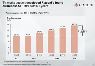 6This copyrighted document is property of the Flaconi GmbH and is disclosed in confidence. 6
TV media support developed Flaconi’s brand
awareness to ~50% within 3 years
0
10
20
30
40
50
30.0%
2HY13
29.7%
1HY16
48.1%
2HY15
+62.0%
44.0%
1HY15
39.4%
2HY14
34.9%
1HY14
Awareness grew from 30% in 2HY13 to 48% in 1HY16
1 Top of mind awareness in on-site survey using structured questionnaire
SOURCE: Flaconi; SevenOne Media brand awareness survey 2016 (persons between 18-59 years; n = 1,002)
Brand awareness1
(in %)
2014 2015 20162013
 