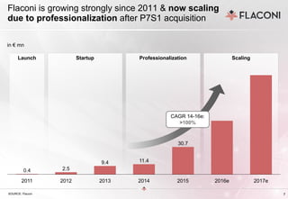 7This copyrighted document is property of the Flaconi GmbH and is disclosed in confidence. 7
Startup Professionalization Scaling
30.7
2014 2016e
11.4
20122011 2017e
9.4
2.5
2015
0.4
2013
Launch
Flaconi is growing strongly since 2011 & now scaling
due to professionalization after P7S1 acquisition
SOURCE: Flaconi 7
in € mn
CAGR 14-16e:
>100%
 
