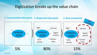 © Oliver Wyman
Digitization breaks up the value chain
1. Concentrated value pools 2. Dispersed value pools 3. New ecosystems
PHYSICAL
GOOD
Services
Digital
content
Connec-
tivity
Apps
Com-
munity
PHYSICAL
GOOD
Services
Digital
content
Connec-
tivity
Apps
Com-
munity
PHYSICAL
GOOD
5% 80% 15%
 