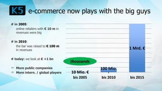 e-commerce now plays with the big guys
10 Mio. €
100 Mio.
€
1 Mrd. €
bis 2005 bis 2010 bis 2015
thousands
# in 2005:
online retailers with € 10 m in
revenues were big
# in 2010:
the bar was raised to € 100 m
in revenues
# today: we look at € +1 bn
➱ More public companies
➱ More intern. / global players
 