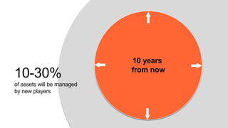 10-30%
of assets will be managed
by new players
10 years
from now
 
