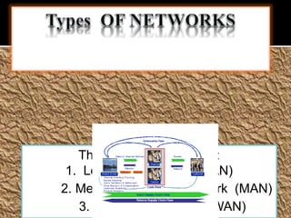 Three types of networks: 
1. Local Area Network (LAN) 
2. Metropolitan Area Network (MAN) 
3. Wide Area Network (WAN) 
 