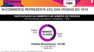 Pedidos M-commerce: 15,5 MI
MARKET-
PLACES
vs. 10,2 MI EM 1S18
SHARE 36%
M-COMMERCE REPRESENTA 43% DAS VENDAS DO 1S19
Ana Szasz - Líder Ebit | Nielsen
PARTICIPAÇÃO M-COMMERCE NO NÚMERO DE PEDIDOS
em e-commerces que praticam marketplace – 1S19
57%
Desktop
43%
Mobile
Fonte: Ebit | Nielsen – estudo Marketplaces B2C – produtos novos. Não inclui Mercado Livre, Elo7 e Enjoei
 