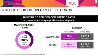 MARKETPLACES
1S 2019
38%
FRETE
GRÁTIS
vs 1S18
FRETE GRÁTIS CUSTO MÉDIO
MARKETPLACE 38%
(VS. 39% 1S18)
R$ 23,2
(-10% 1S18)
OUTROS 40%
(VS. 38% 1S18)
R$ 21,0
(-4% 1S18)
ENTREGA
38% DOS PEDIDOS TIVERAM FRETE GRÁTIS
Ana Szasz - Líder Ebit | Nielsen
NÚMERO DE PEDIDOS COM FRETE GRÁTIS
em e-commerces que praticam marketplace
Fonte: Ebit | Nielsen – estudo Marketplaces B2C – produtos novos. Não inclui Mercado Livre, Elo7 e Enjoei
 