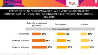 Ana Szasz - Líder Ebit | Nielsen
ASPECTOS DO NEGÓCIO PARA OS QUAIS EMPRESAS GLOBAIS B2B
CONSIDERAM O E-COMMERCE IMPORTANTE HOJE, VERSUS NO FUTURO –
Abril 2019
Retenção e satisfação
de clientes
Faturamento Volume
Fonte: DHL, The E-commerce Supply Chain: Overcoming Growing Pains – Julho 2019
68%
66%
61%Atualmente
Próximos 1-2 anos
Próximos 3-5 anos 63%
55%
48%
53%
48%
39%
(% de respondentes)
 