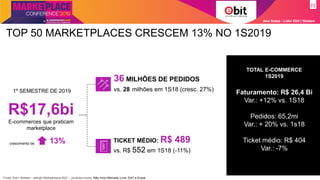 TOP 50 MARKETPLACES CRESCEM 13% NO 1S2019
36 MILHÕES DE PEDIDOS
vs. 28 milhões em 1S18 (cresc. 27%)
TICKET MÉDIO: R$ 489
vs. R$ 552 em 1S18 (-11%)
R$17,6bi
E-commerces que praticam
marketplace
TOTAL E-COMMERCE
1S2019
Faturamento: R$ 26,4 Bi
Var.: +12% vs. 1S18
Pedidos: 65,2mi
Var.: + 20% vs. 1s18
Ticket médio: R$ 404
Var.: -7%
13%crescimento de:
1º SEMESTRE DE 2019
Ana Szasz - Líder Ebit | Nielsen
Fonte: Ebit | Nielsen – estudo Marketplaces B2C – produtos novos. Não inclui Mercado Livre, Elo7 e Enjoei
 