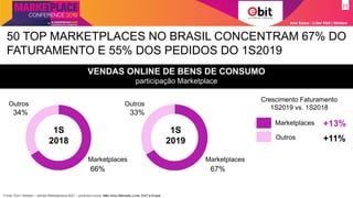 VENDAS ONLINE DE BENS DE CONSUMO
participação Marketplace
1S
2018
1S
2019
Crescimento Faturamento
1S2019 vs. 1S2018
Marketplaces +13%
Outros +11%
50 TOP MARKETPLACES NO BRASIL CONCENTRAM 67% DO
FATURAMENTO E 55% DOS PEDIDOS DO 1S2019
Ana Szasz - Líder Ebit | Nielsen
Marketplaces
66% 67%
34% 33%
Marketplaces
Outros Outros
Fonte: Ebit | Nielsen – estudo Marketplaces B2C – produtos novos. Não inclui Mercado Livre, Elo7 e Enjoei
 