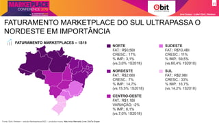 FATURAMENTO MARKETPLACE DO SUL ULTRAPASSA O
NORDESTE EM IMPORTÂNCIA
Ana Szasz - Líder Ebit | Nielsen
NORTE
FAT.: R$0,5BI
CRESC.: 17%
% IMP.: 3,1%
(vs.3,0% 1S2018)
NORDESTE
FAT.: R$2,6BI
CRESC.: 7%
% IMP.: 14,7%
(vs.15,5% 1S2018)
CENTRO-OESTE
FAT.: R$1,1BI
VARIAÇÃO: -2%
% IMP.: 6,1%
(vs.7,0% 1S2018)
SUDESTE
FAT.: R$10,4BI
CRESC.: 11%
% IMP.: 59,5%
(vs.60,4% 1S2018)
SUL
FAT.: R$2,9BI
CRESC.: 33%
% IMP.: 16,7%
(vs.14,2% 1S2018)
V
I
IIVII
FATURAMENTO MARKETPLACES – 1S19
Fonte: Ebit | Nielsen – estudo Marketplaces B2C – produtos novos. Não inclui Mercado Livre, Elo7 e Enjoei
 