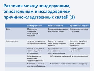Различия между зондирующим,
описательным и исследованием
причинно-следственных связей (1)
Зондирующее Описательное Причинно-след-ое
Цель Обеспечение
понимания
происходящих
процессов
Описание характеристик
или функций рынка
Определение причины
и следствия
Характеристики Нечеткое определение
требуемой информации
Зависит от того, как
была сформулирована
гипотеза
Изменение одной или
более независимых
переменных
Гибкость и отсутствие
жесткой структуры
исследования
Предварительное
планирование и
структурированность
Контроль других
переменных
Выборка является
маленькой и
нерепрезентативной
Выборка является большой и репрезентативной
Анализ данных носит
качественный характер
Анализ данных носит количественный характер
 