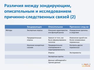 Различия между зондирующим,
описательным и исследованием
причинно-следственных связей (2)
Зондирующее Описательное Причинно-след-ое
Методы Экспертные опросы Описание характеристик
или функций рынка
Определение причины
и следствия
Предварительные
опросы
Зависит от того, как
была сформулирована
гипотеза
Изменение одной или
более независимых
переменных
Изучение конкретных
случаев
Предварительное
планирование и
структурированность
Контроль других
переменных
Опросы Эксперименты
Экспертные группы
Данные наблюдений и
прочие данные
 