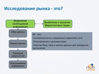Исследование рынка - это?
Выявление
необходимой
информации
Выявление и решение
Маркетинговых задач
Сбор данных
Анализ данных
Передача
результатов
Использование
информации
ИР - это:
-Систематичность: следование заданному пути
-Планирование и документация
-Научная база: сбор и анализ данных для выведения
заключения
 