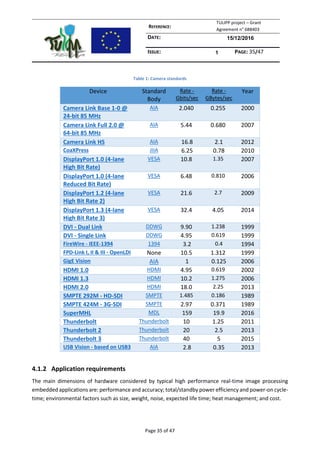 REFERENCE:
TULIPP project – Grant
Agreement n° 688403
DATE: 15/12/2016
ISSUE: 1 PAGE: 35/47
Page 35 of 47
Table 1: Camera standards
Device Standard
Body
Rate -
Gbits/sec
Rate -
GBytes/sec
Year
Camera Link Base 1-0 @
24-bit 85 MHz
AIA 2.040 0.255 2000
Camera Link Full 2.0 @
64-bit 85 MHz
AIA 5.44 0.680 2007
Camera Link HS AIA 16.8 2.1 2012
CoaXPress JIIA 6.25 0.78 2010
DisplayPort 1.0 (4-lane
High Bit Rate)
VESA 10.8 1.35 2007
DisplayPort 1.0 (4-lane
Reduced Bit Rate)
VESA 6.48 0.810 2006
DisplayPort 1.2 (4-lane
High Bit Rate 2)
VESA 21.6 2.7 2009
DisplayPort 1.3 (4-lane
High Bit Rate 3)
VESA 32.4 4.05 2014
DVI - Dual Link DDWG 9.90 1.238 1999
DVI - Single Link DDWG 4.95 0.619 1999
FireWire - IEEE-1394 1394 3.2 0.4 1994
FPD-Link I, II & III - OpenLDI None 10.5 1.312 1999
GigE Vision AIA 1 0.125 2006
HDMI 1.0 HDMI 4.95 0.619 2002
HDMI 1.3 HDMI 10.2 1.275 2006
HDMI 2.0 HDMI 18.0 2.25 2013
SMPTE 292M - HD-SDI SMPTE 1.485 0.186 1989
SMPTE 424M - 3G-SDI SMPTE 2.97 0.371 1989
SuperMHL MDL 159 19.9 2016
Thunderbolt Thunderbolt 10 1.25 2011
Thunderbolt 2 Thunderbolt 20 2.5 2013
Thunderbolt 3 Thunderbolt 40 5 2015
USB Vision - based on USB3 AIA 2.8 0.35 2013
4.1.2 Application requirements
The main dimensions of hardware considered by typical high performance real-time image processing
embedded applications are: performance and accuracy; total/standby power efficiency and power-on cycle-
time; environmental factors such as size, weight, noise, expected life time; heat management; and cost.
 