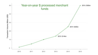 Year-on-year $ processed merchant
funds
2015: $50bn
2014: $25bn
2013: $14bn
 