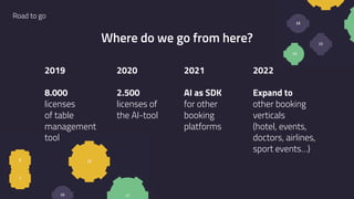 16
15
14
2
2
19 20 21 22 23 24
1211
19 19 1910
7
8
9
4
5
16
18
17
6
7
Where do we go from here?
2019 
 
8.000
licenses
of table
management  
tool
2020 
 
2.500
licenses of
the AI-tool
2021 
 
AI as SDK
for other
booking
platforms
Road to go
2022 
 
Expand to
other booking
verticals  
(hotel, events,
doctors, airlines, 
sport events…)
 