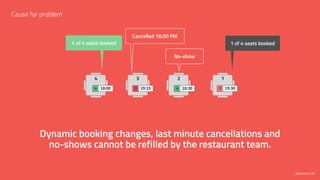 4 3 2 1
3 19:304 18:304 18:00 2 19:15
4 of 4 seats booked
Cancelled 16:00 PM
1 of 4 seats booked
No-show
Dynamic booking changes, last minute cancellations and
no-shows cannot be refilled by the restaurant team.
Cause for problem
Slide 03 of 25
 