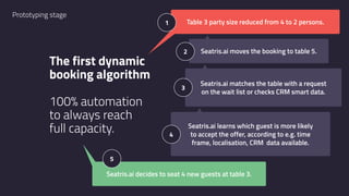 Prototyping stage
Table 3 party size reduced from 4 to 2 persons.
Seatris.ai decides to seat 4 new guests at table 3.
The first dynamic
booking algorithm 
 
100% automation
to always reach
full capacity.
Seatris.ai moves the booking to table 5.
Seatris.ai matches the table with a request 
on the wait list or checks CRM smart data.
Seatris.ai learns which guest is more likely  
to accept the offer, according to e.g. time  
frame, localisation, CRM data available.
1
2
3
4
5
 