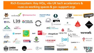 Rich	
  Ecosystem:	
  Key	
  HQs,	
  >60	
  UK	
  tech	
  accelerators	
  &	
  	
  
>100	
  co-­‐working	
  spaces	
  &	
  50+	
  support	
  orgs	
  	
  	
  
 