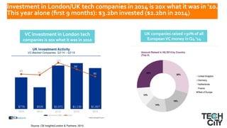 Investment	
  in	
  London/UK	
  tech	
  companies	
  in	
  2014	
  is	
  20x	
  what	
  it	
  was	
  in	
  ‘10.	
  	
  
This	
  year	
  alone	
  (ﬁrst	
  9	
  months):	
  $3.2bn	
  invested	
  ($2.2bn	
  in	
  2014)	
  
VC	
  investment	
  in	
  London	
  tech	
  
companies	
  is	
  20x	
  what	
  it	
  was	
  in	
  2010	
  
UK	
  companies	
  raised	
  >30%	
  of	
  all	
  
European	
  VC	
  money	
  in	
  Q4	
  ‘14	
  
Source: CB Insights/London & Partners, 2015
 