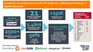 21	
  
clusters	
  identiﬁed	
  	
  	
  	
  	
  	
  	
  	
  	
  	
  	
  	
  	
  
and	
  studied	
  
companies	
  surveyed	
  
nationwide	
  
sectors	
  	
  
proﬁled	
  
1.46m	
  
employed	
  in	
  tech	
  
across	
  the	
  UK	
  
50%	
  
of	
  digital	
  
companies	
  
founded	
  since	
  
‘08	
  
Big	
  Data	
  
Analysis:	
  47K	
  	
  
>250K	
  
employed	
  in	
  tech	
  
across	
  London	
  
London’s	
  notable	
  
strengths:	
  	
  
FinTech,	
  Data	
  
Management	
  &	
  
Analysis,	
  Marketplace,	
  
E-­‐commerce,	
  Software	
  
Development,	
  Creative	
  
industries	
  (Eg.	
  music,	
  
fashion)	
  
2500+	
  
	
  
London	
  &	
  >20	
  clusters	
  around	
  the	
  UK	
  make	
  up	
  1.46M	
  people	
  working	
  	
  in	
  
digital	
  industries	
  
	
  
Core research partners:
 