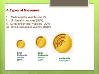  Types of Niosomes
1) Multi lamellar vesicles (MLV)
2) Unilamellar vesicles (ULV)
ii) Large unilamellar vesicles (LUV)
iii) Small unilamellar vesicles (SUV)
7
 