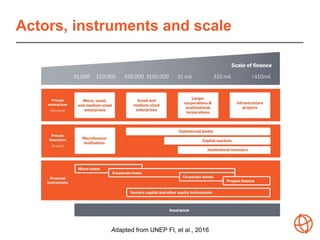Actors, instruments and scale
Adapted from UNEP FI, et al., 2016
 