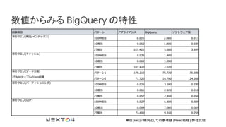 数値からみる BigQuery の特性
単位(sec) / 傾向としての参考値 (Read処理) 弊社比較
 