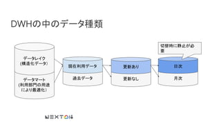 DWHの中のデータ種類
データマート
(利用部門の用途
により最適化）
データレイク
(構造化データ）
過去データ
現在利用データ
更新なし
更新あり
月次
日次
切替時に静止が必
要
 