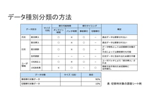 データ種別分類の方法
表：切替時対象の調査シート例
 