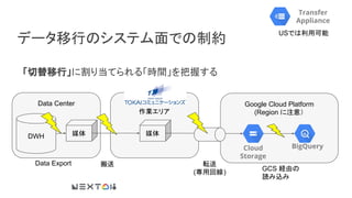 Google Cloud Platform
(Region に注意）作業エリア
Data Center
データ移行のシステム面での制約
「切替移行」に割り当てられる「時間」を把握する
DWH 媒体
Data Export
媒体
搬送
Cloud
Storage
BigQuery
転送
(専用回線)
GCS 経由の
読み込み
Transfer
Appliance
USでは利用可能
 
